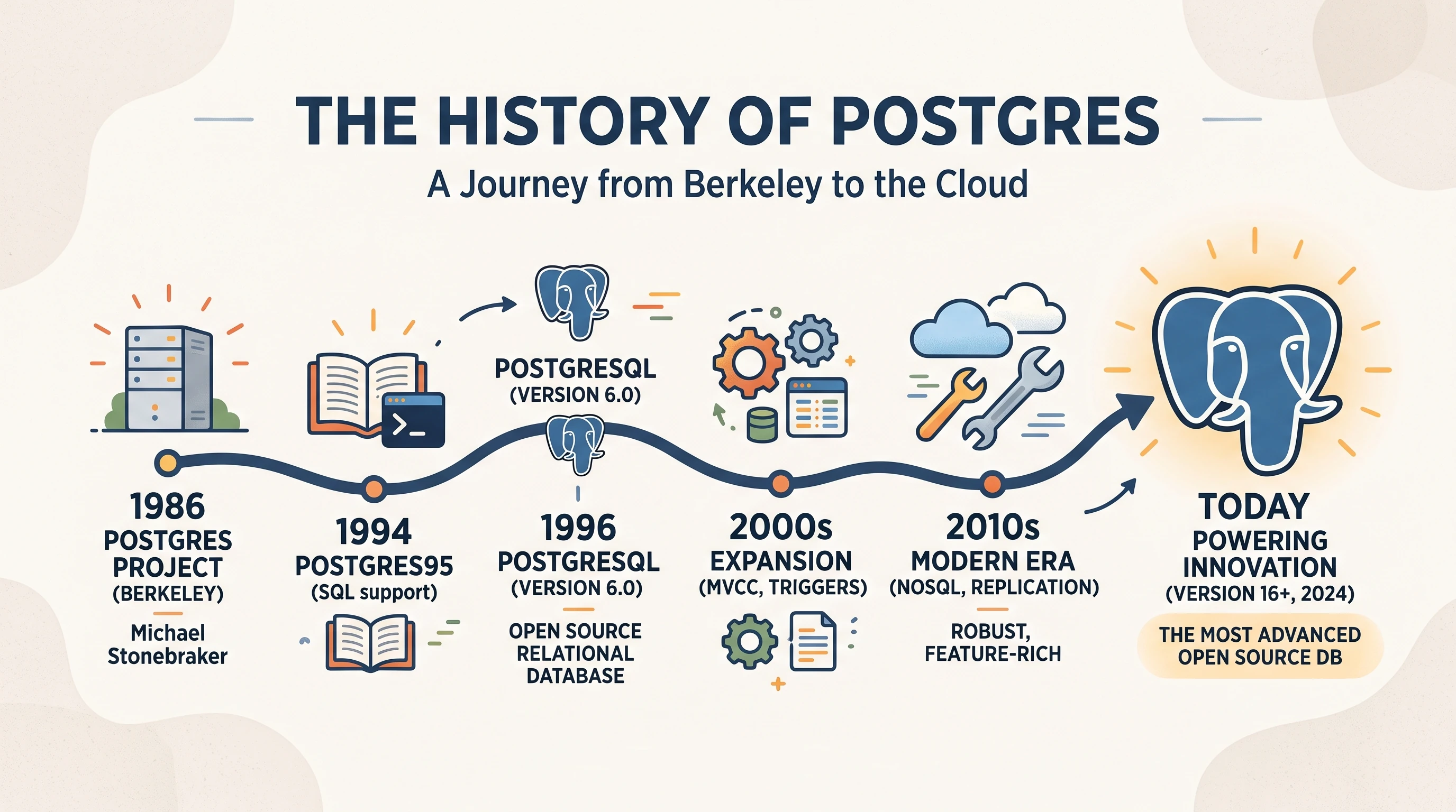 History of PostgreSQL