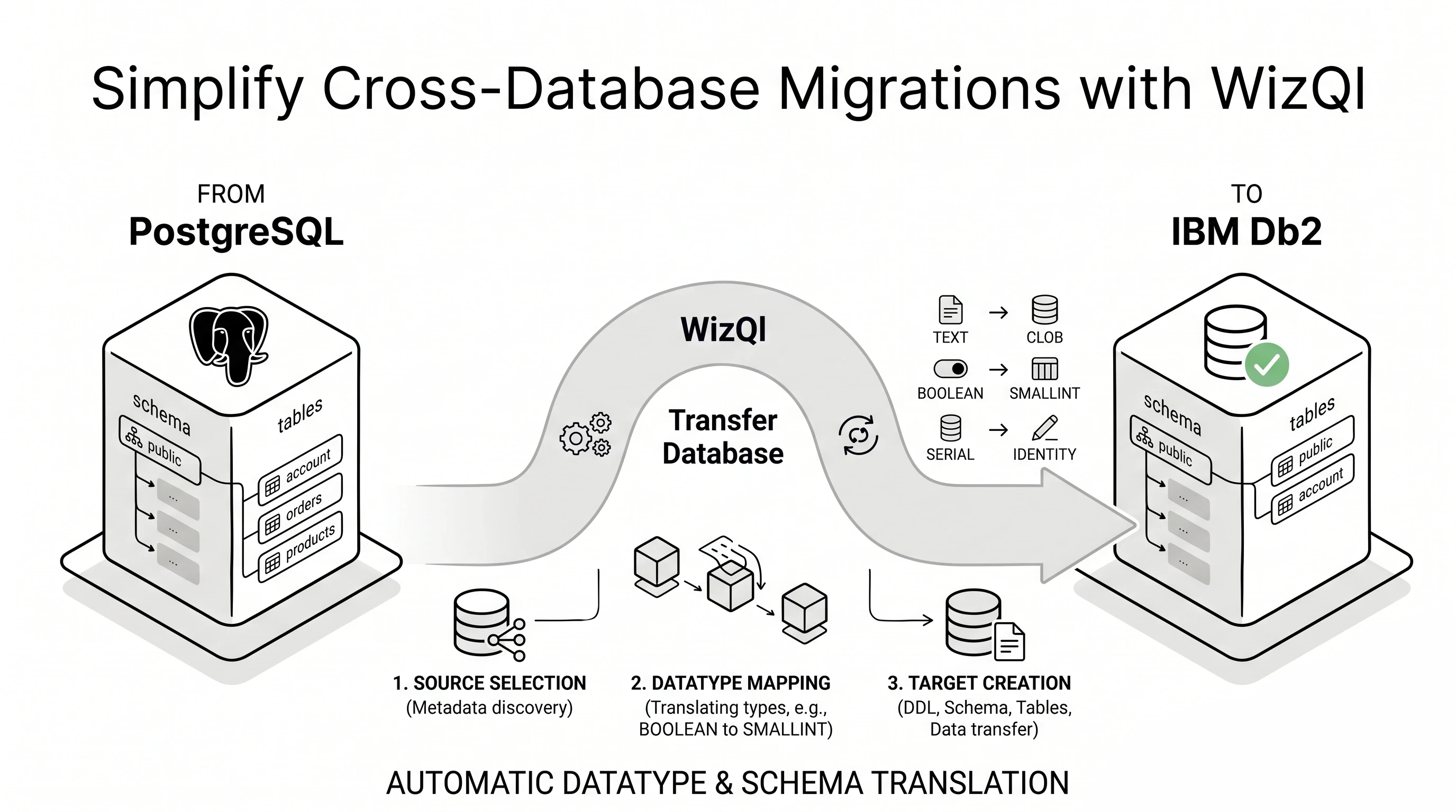 Cross-Database Schema & Table Migration Made Simple